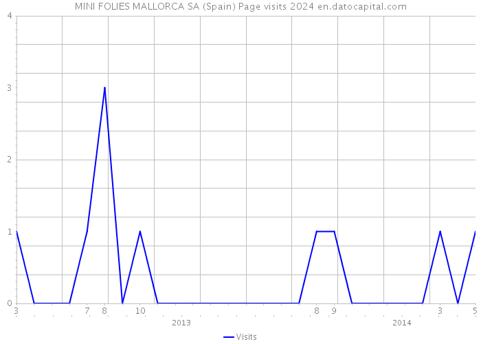 MINI FOLIES MALLORCA SA (Spain) Page visits 2024 