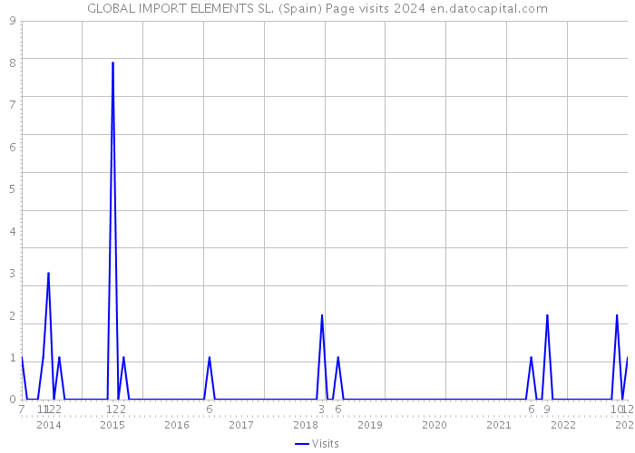 GLOBAL IMPORT ELEMENTS SL. (Spain) Page visits 2024 