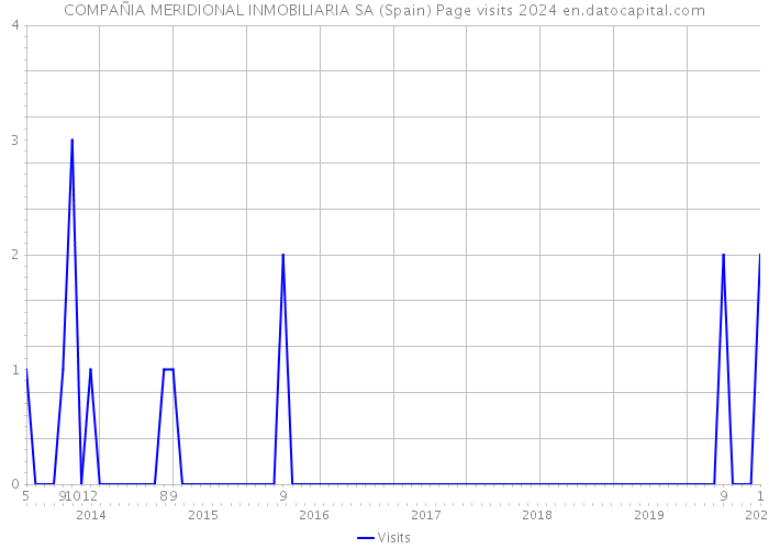 COMPAÑIA MERIDIONAL INMOBILIARIA SA (Spain) Page visits 2024 