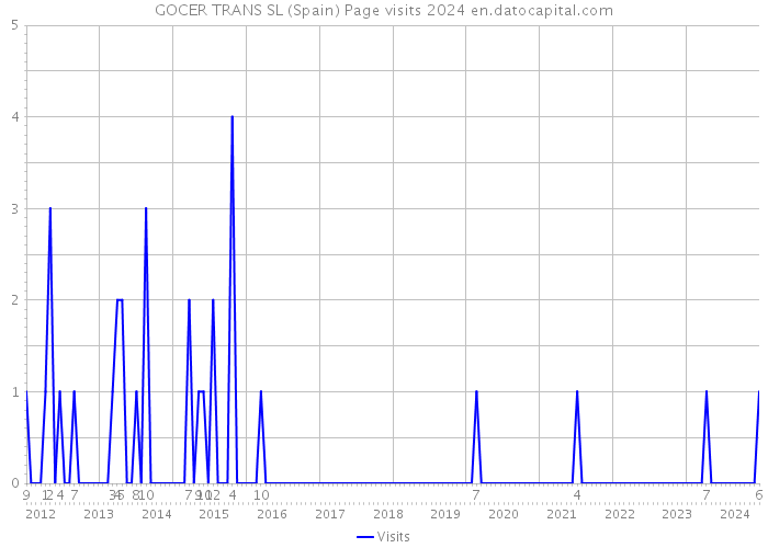 GOCER TRANS SL (Spain) Page visits 2024 