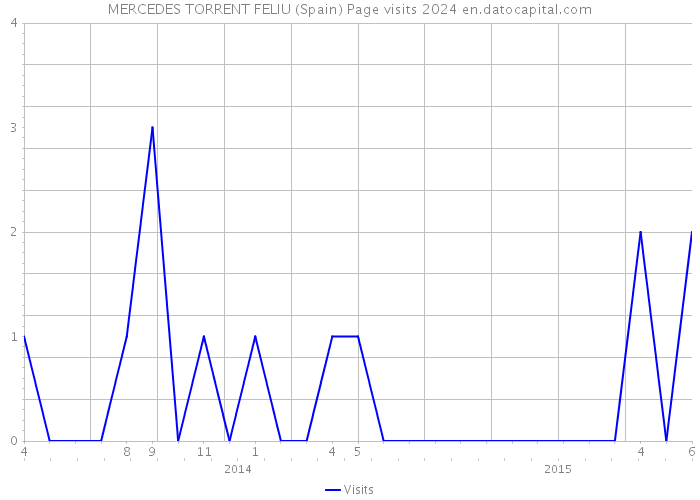MERCEDES TORRENT FELIU (Spain) Page visits 2024 