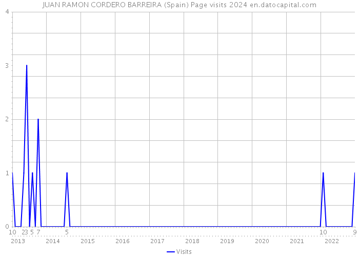 JUAN RAMON CORDERO BARREIRA (Spain) Page visits 2024 
