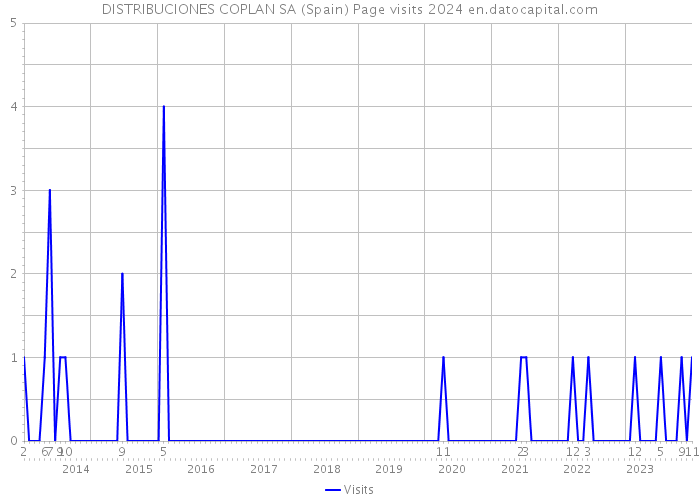 DISTRIBUCIONES COPLAN SA (Spain) Page visits 2024 