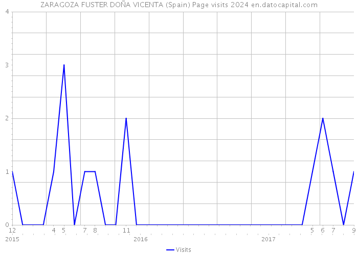 ZARAGOZA FUSTER DOÑA VICENTA (Spain) Page visits 2024 
