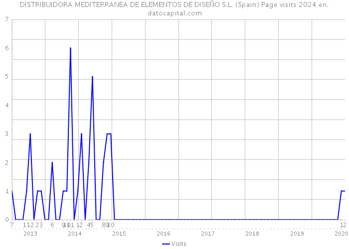 DISTRIBUIDORA MEDITERRANEA DE ELEMENTOS DE DISEÑO S.L. (Spain) Page visits 2024 