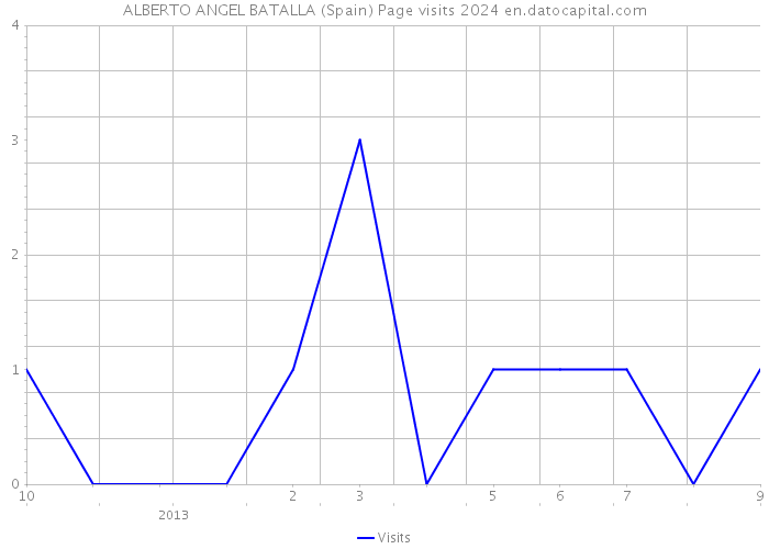 ALBERTO ANGEL BATALLA (Spain) Page visits 2024 