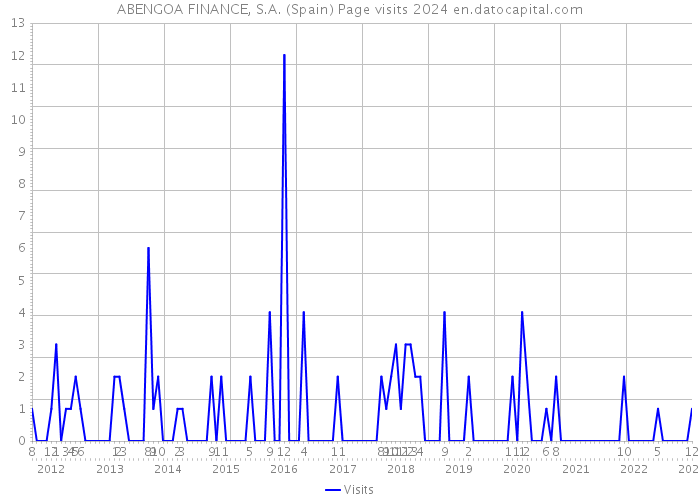 ABENGOA FINANCE, S.A. (Spain) Page visits 2024 