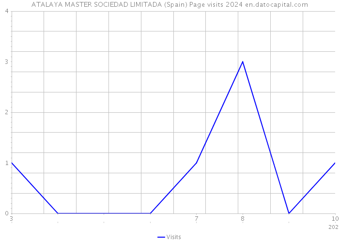 ATALAYA MASTER SOCIEDAD LIMITADA (Spain) Page visits 2024 