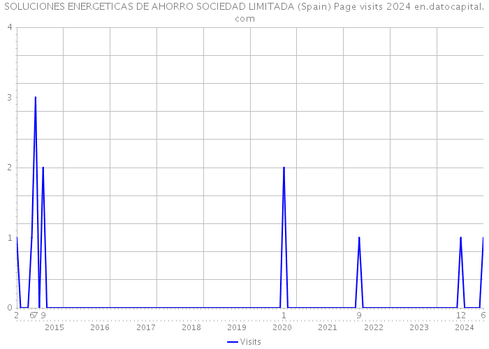 SOLUCIONES ENERGETICAS DE AHORRO SOCIEDAD LIMITADA (Spain) Page visits 2024 