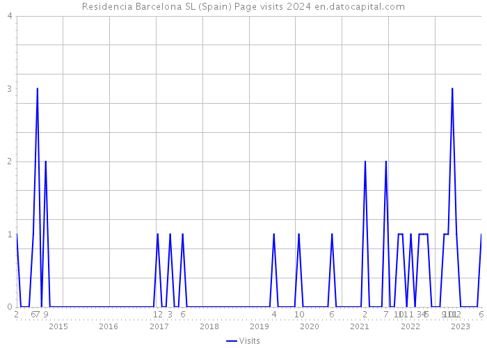 Residencia Barcelona SL (Spain) Page visits 2024 