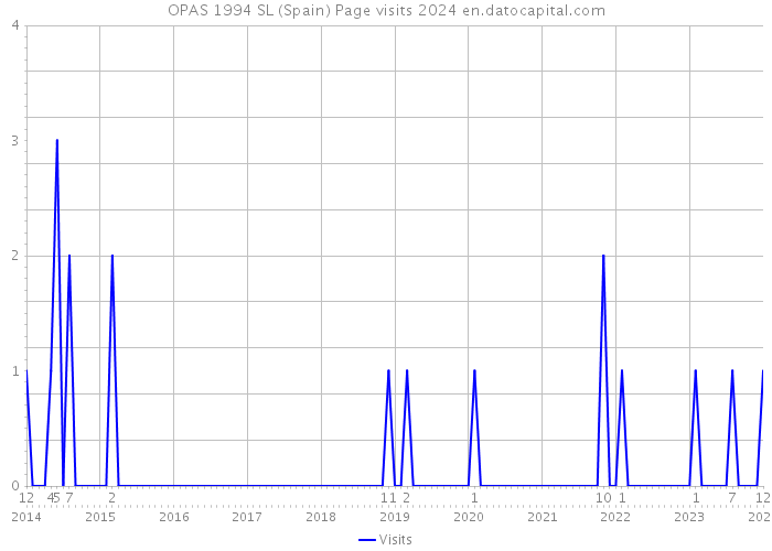 OPAS 1994 SL (Spain) Page visits 2024 