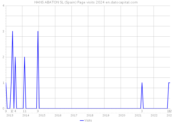 HANS ABATON SL (Spain) Page visits 2024 