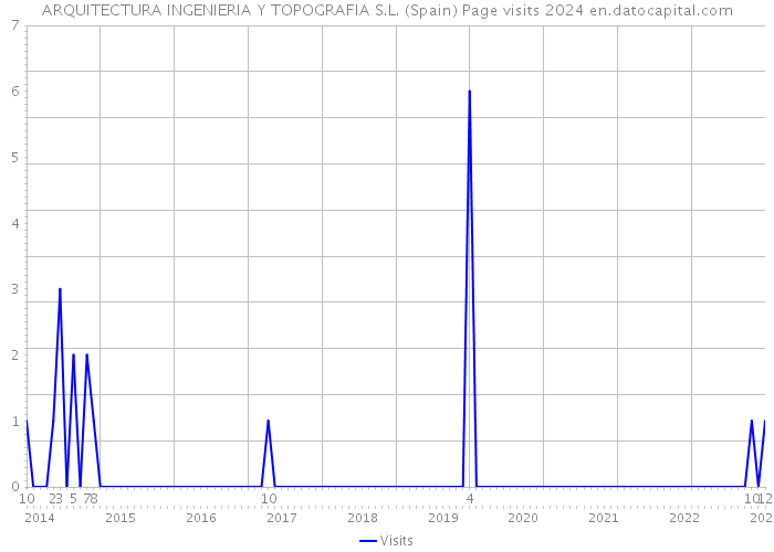 ARQUITECTURA INGENIERIA Y TOPOGRAFIA S.L. (Spain) Page visits 2024 