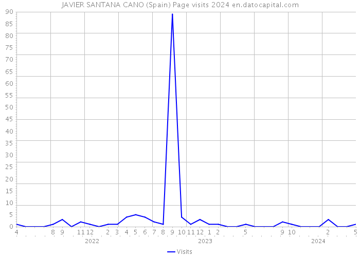 JAVIER SANTANA CANO (Spain) Page visits 2024 