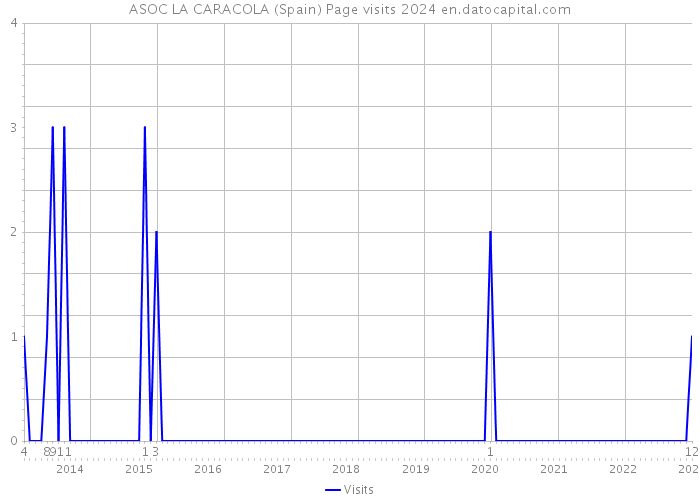 ASOC LA CARACOLA (Spain) Page visits 2024 