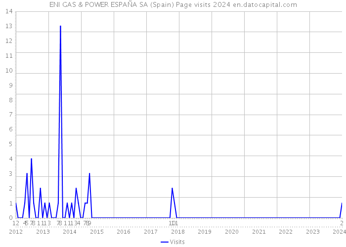 ENI GAS & POWER ESPAÑA SA (Spain) Page visits 2024 
