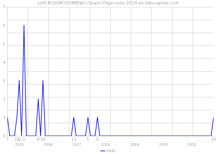 LUIS BOSOM DIUMENJO (Spain) Page visits 2024 