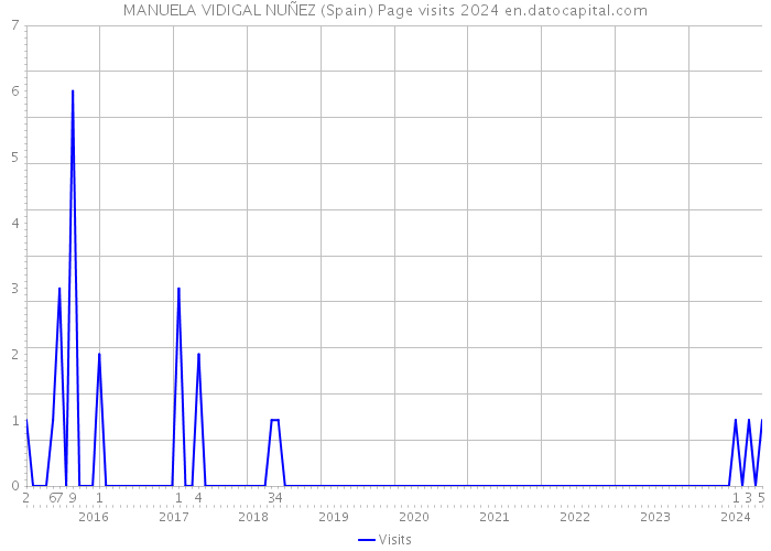 MANUELA VIDIGAL NUÑEZ (Spain) Page visits 2024 