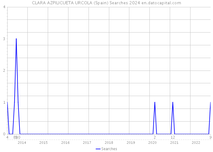 CLARA AZPILICUETA URCOLA (Spain) Searches 2024 