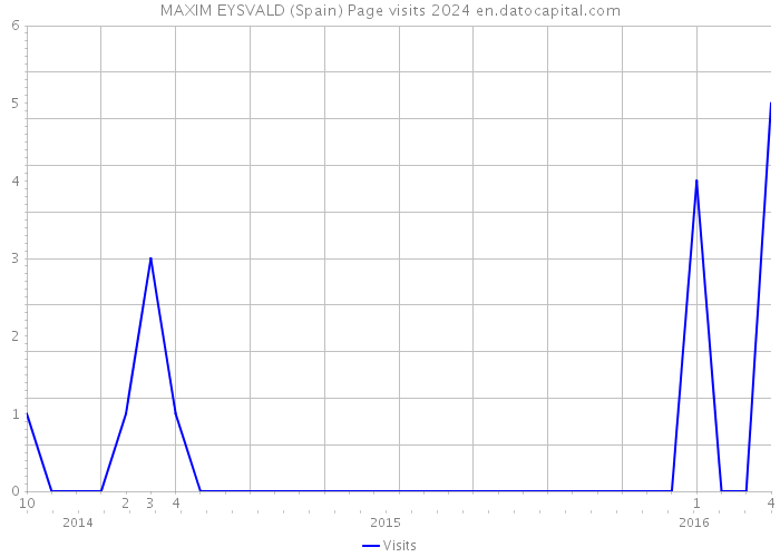 MAXIM EYSVALD (Spain) Page visits 2024 