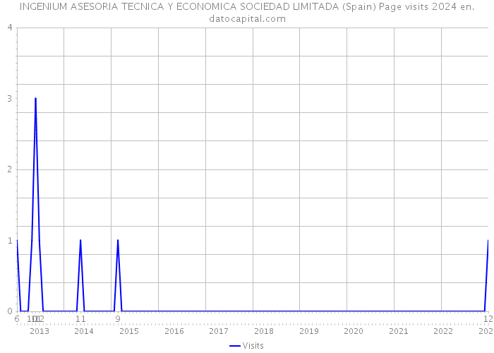 INGENIUM ASESORIA TECNICA Y ECONOMICA SOCIEDAD LIMITADA (Spain) Page visits 2024 