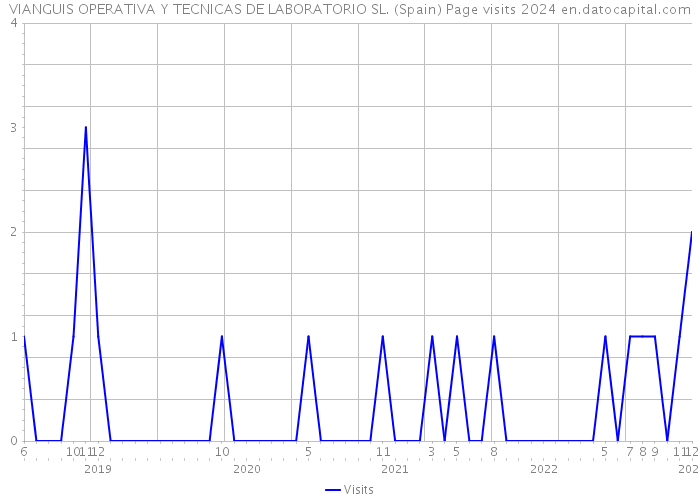 VIANGUIS OPERATIVA Y TECNICAS DE LABORATORIO SL. (Spain) Page visits 2024 