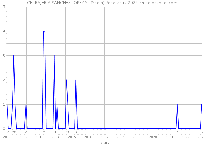 CERRAJERIA SANCHEZ LOPEZ SL (Spain) Page visits 2024 