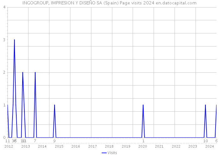 INGOGROUP, IMPRESION Y DISEÑO SA (Spain) Page visits 2024 