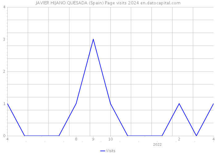 JAVIER HIJANO QUESADA (Spain) Page visits 2024 