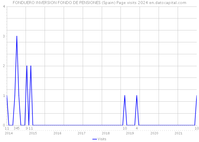 FONDUERO INVERSION FONDO DE PENSIONES (Spain) Page visits 2024 