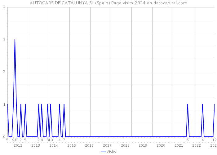 AUTOCARS DE CATALUNYA SL (Spain) Page visits 2024 