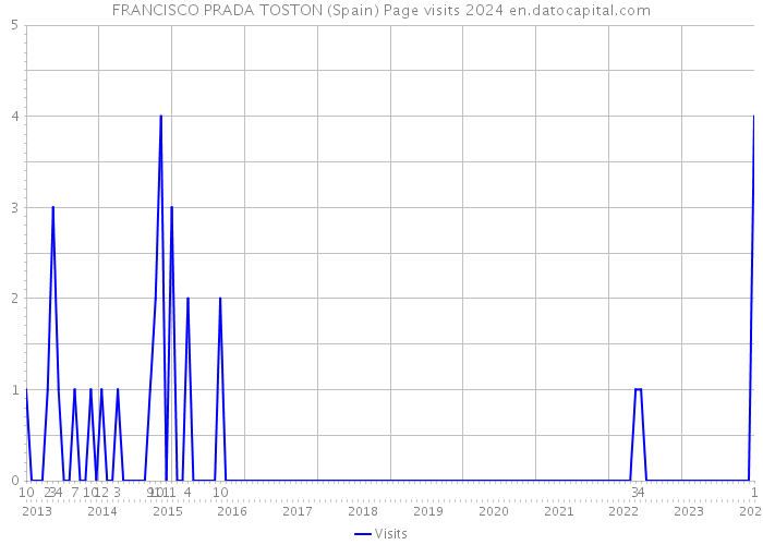 FRANCISCO PRADA TOSTON (Spain) Page visits 2024 
