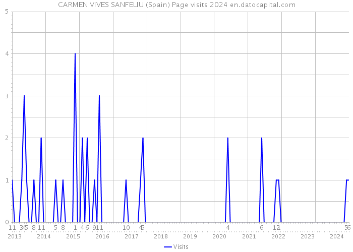 CARMEN VIVES SANFELIU (Spain) Page visits 2024 