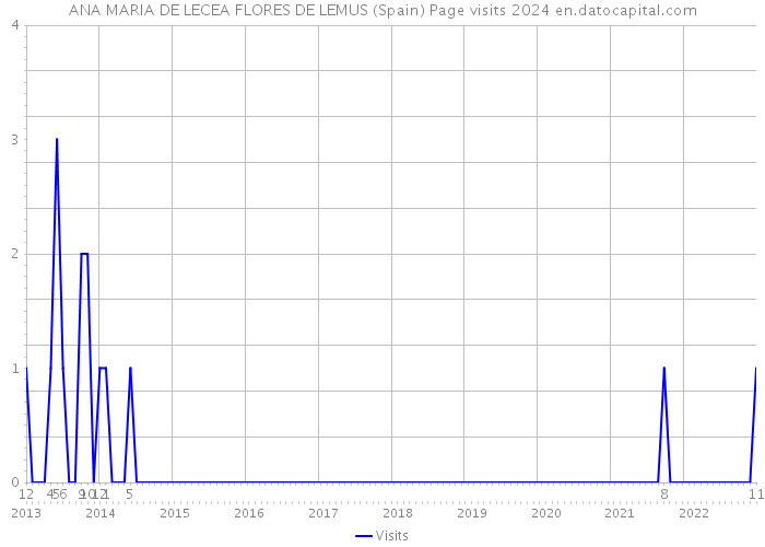 ANA MARIA DE LECEA FLORES DE LEMUS (Spain) Page visits 2024 