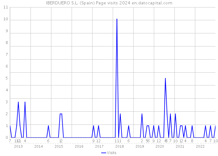 IBERDUERO S.L. (Spain) Page visits 2024 