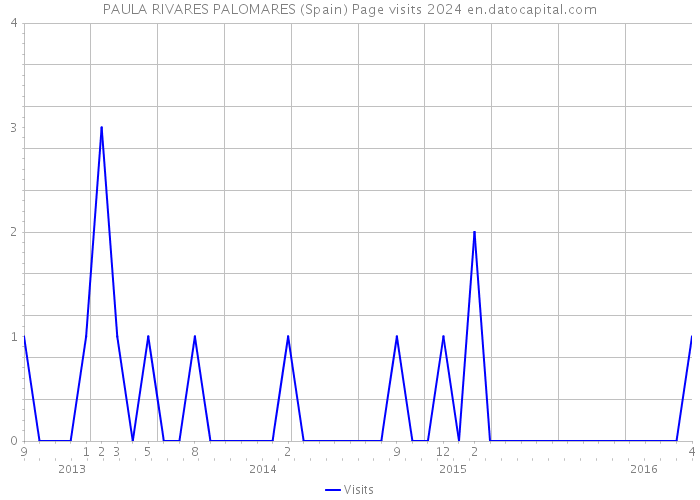 PAULA RIVARES PALOMARES (Spain) Page visits 2024 