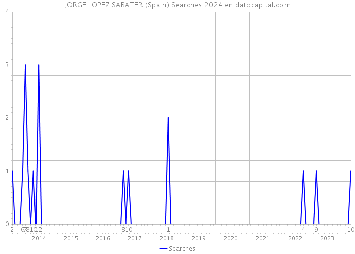 JORGE LOPEZ SABATER (Spain) Searches 2024 