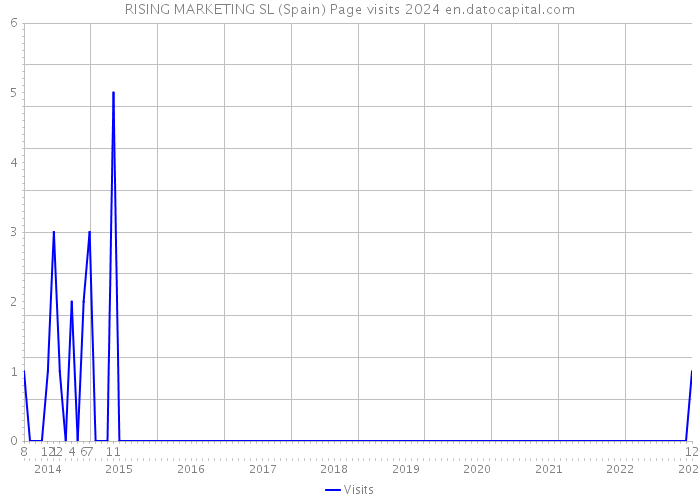 RISING MARKETING SL (Spain) Page visits 2024 