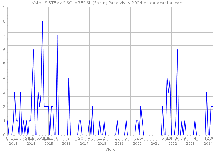 AXIAL SISTEMAS SOLARES SL (Spain) Page visits 2024 