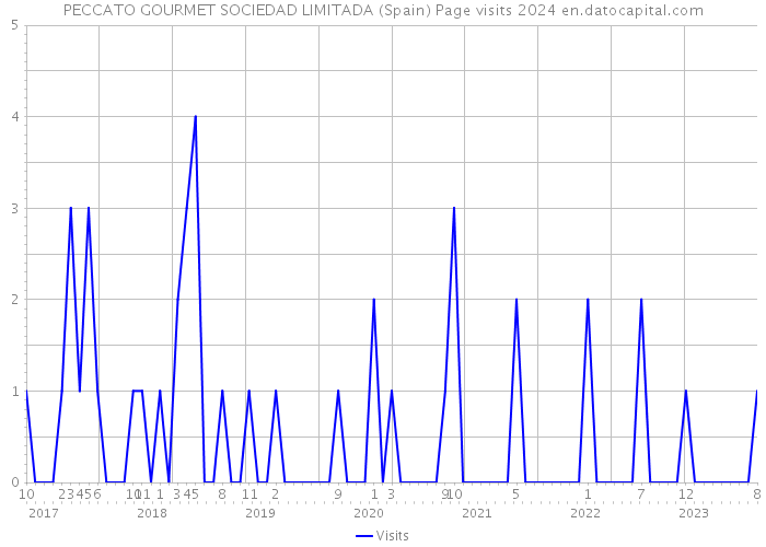 PECCATO GOURMET SOCIEDAD LIMITADA (Spain) Page visits 2024 