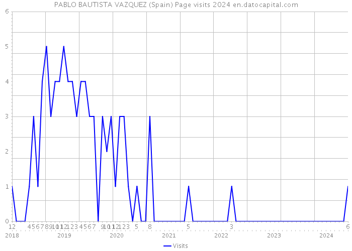 PABLO BAUTISTA VAZQUEZ (Spain) Page visits 2024 