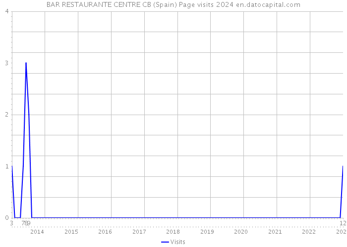 BAR RESTAURANTE CENTRE CB (Spain) Page visits 2024 