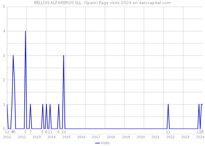BELLON ALFAREROS SLL. (Spain) Page visits 2024 