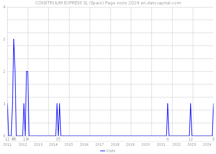 CONSTRULIM EXPRESS SL (Spain) Page visits 2024 