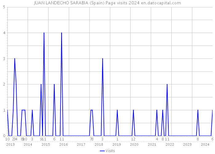 JUAN LANDECHO SARABIA (Spain) Page visits 2024 