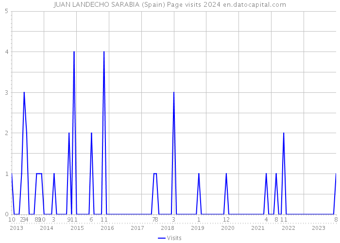 JUAN LANDECHO SARABIA (Spain) Page visits 2024 