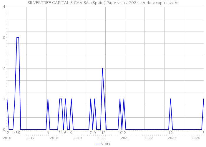 SILVERTREE CAPITAL SICAV SA. (Spain) Page visits 2024 