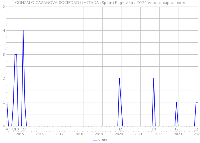 GONZALO CASANOVA SOCIEDAD LIMITADA (Spain) Page visits 2024 