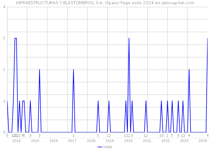 INFRAESTRUCTURAS Y ELASTOMEROS, S.A. (Spain) Page visits 2024 