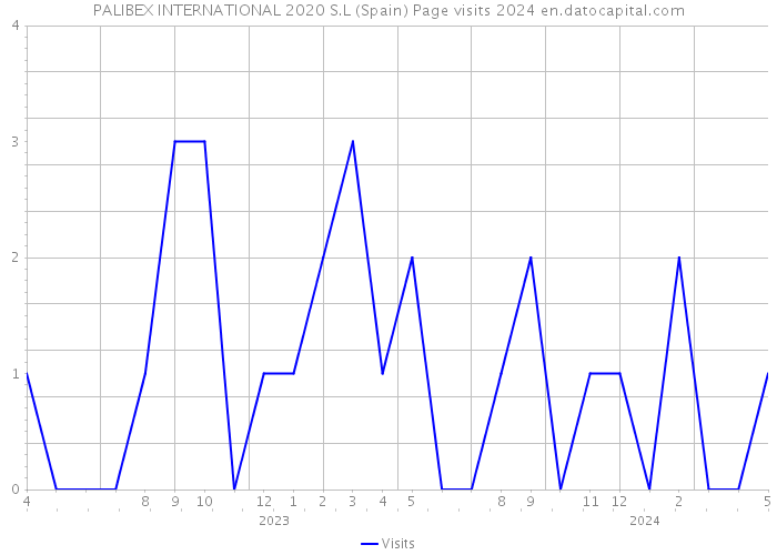 PALIBEX INTERNATIONAL 2020 S.L (Spain) Page visits 2024 